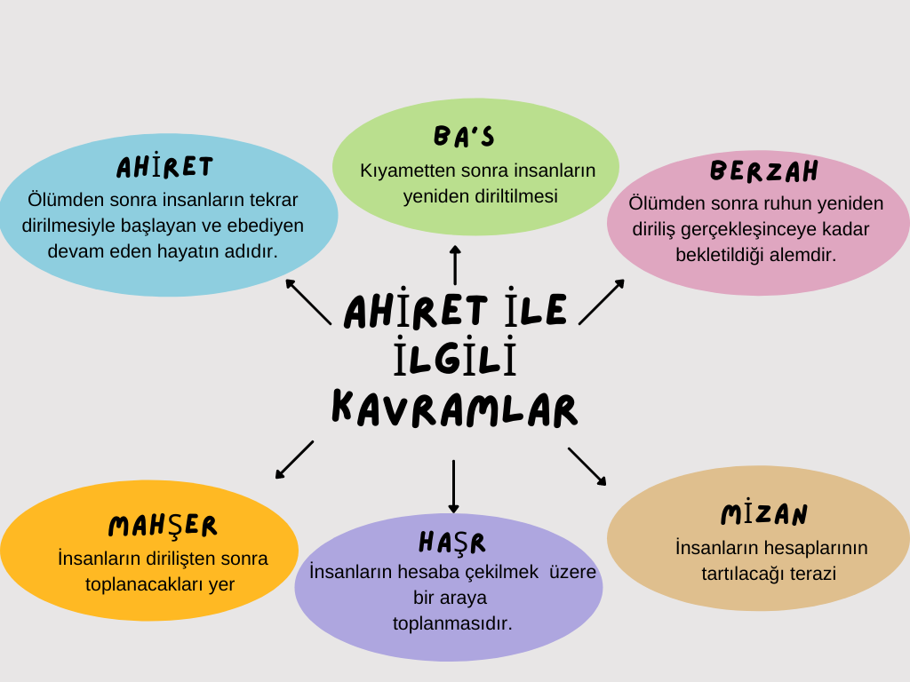ahiret-kavramlar Ahiretle İlgili Kavramlar