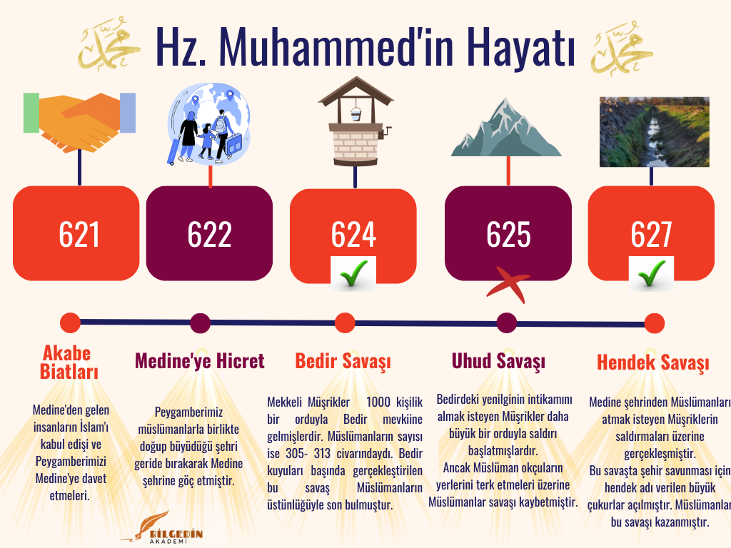 2 Peygamberimizin Hayatı kronoloji