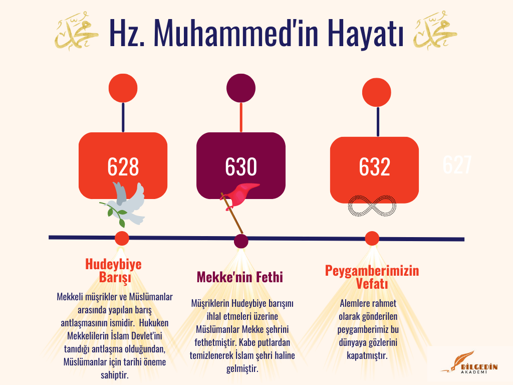 3 Peygamberimizin Hayatı kronoloji