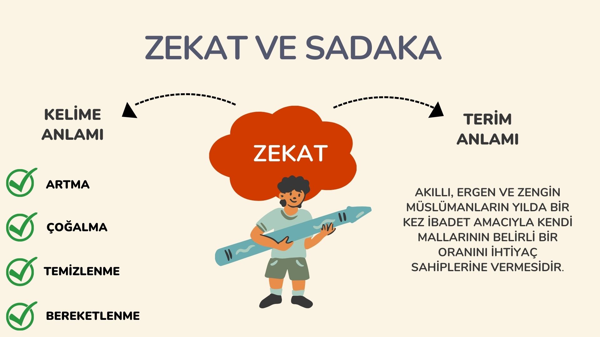 7 8.Sınıf Zekat ve Sadaka Ünitesi " Konu Afişleri"